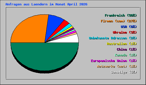 Anfragen aus Laendern im Monat April 2026
