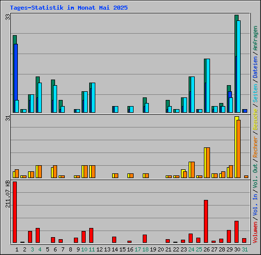 Tages-Statistik im Monat Mai 2025