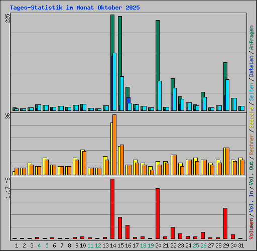 Tages-Statistik im Monat Oktober 2025