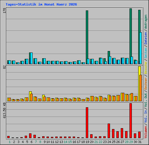 Tages-Statistik im Monat Maerz 2026
