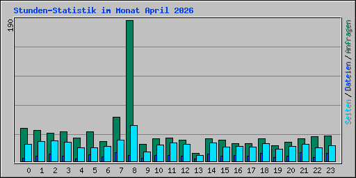 Stunden-Statistik im Monat April 2026