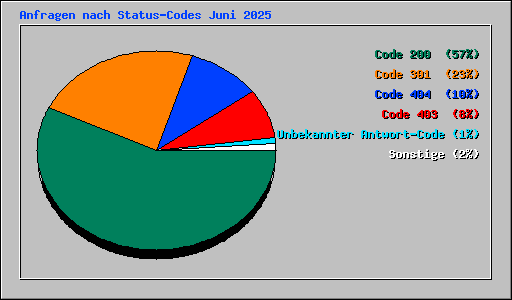 Anfragen nach Status-Codes Juni 2025
