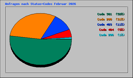Anfragen nach Status-Codes Februar 2026