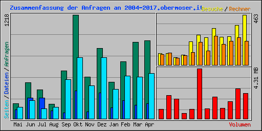 Zusammenfassung der Anfragen an 2004-2017.obermoser.it