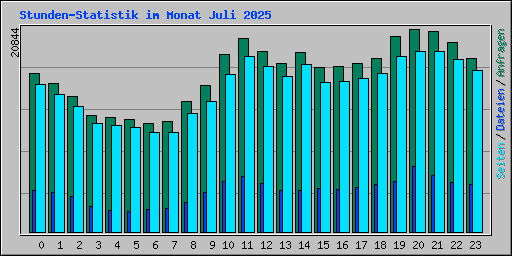 Stunden-Statistik im Monat Juli 2025